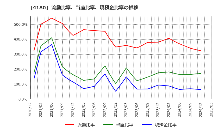 4180 Ａｐｐｉｅｒ　Ｇｒｏｕｐ(株): 流動比率、当座比率、現預金比率の推移