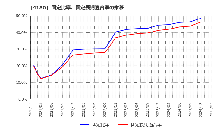 4180 Ａｐｐｉｅｒ　Ｇｒｏｕｐ(株): 固定比率、固定長期適合率の推移