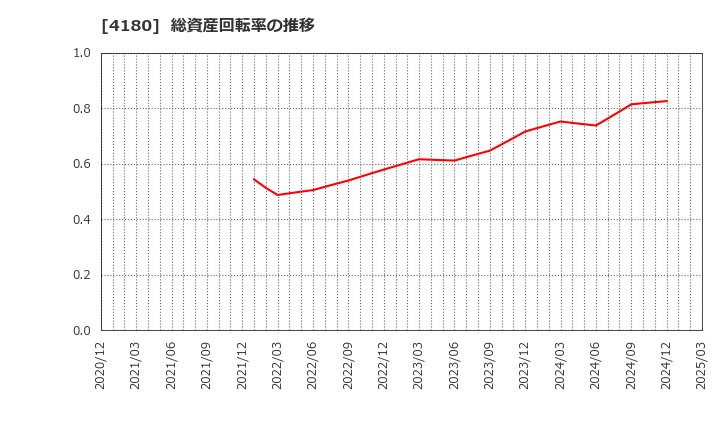 4180 Ａｐｐｉｅｒ　Ｇｒｏｕｐ(株): 総資産回転率の推移