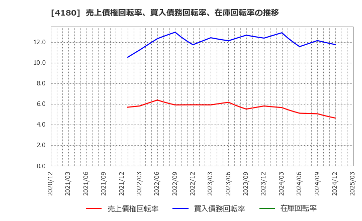 4180 Ａｐｐｉｅｒ　Ｇｒｏｕｐ(株): 売上債権回転率、買入債務回転率、在庫回転率の推移