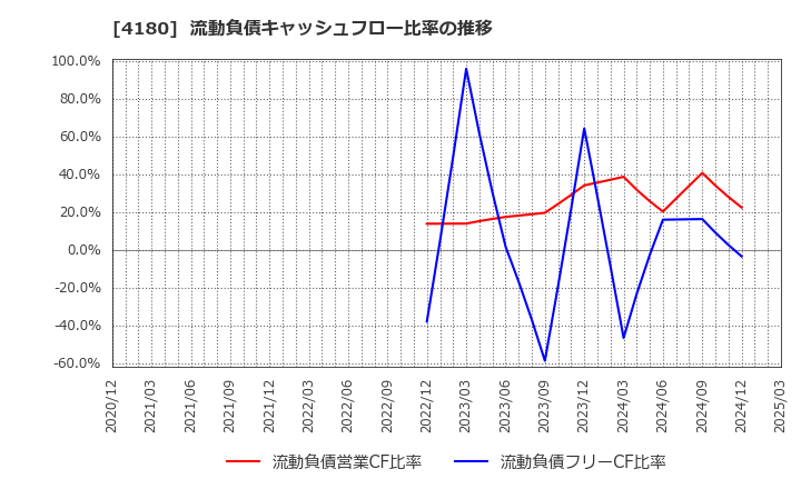 4180 Ａｐｐｉｅｒ　Ｇｒｏｕｐ(株): 流動負債キャッシュフロー比率の推移