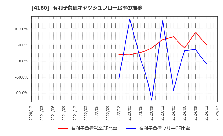 4180 Ａｐｐｉｅｒ　Ｇｒｏｕｐ(株): 有利子負債キャッシュフロー比率の推移