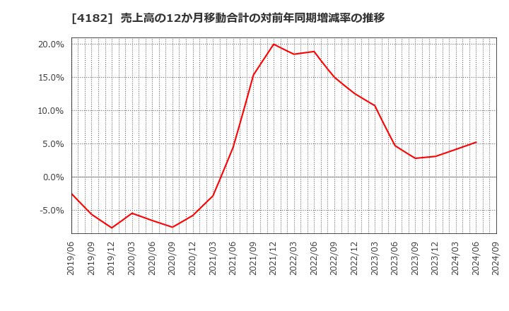 4182 三菱ガス化学(株): 売上高の12か月移動合計の対前年同期増減率の推移