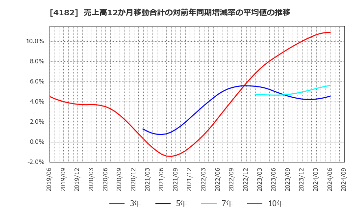 4182 三菱ガス化学(株): 売上高12か月移動合計の対前年同期増減率の平均値の推移