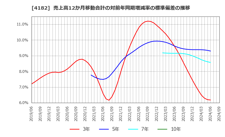 4182 三菱ガス化学(株): 売上高12か月移動合計の対前年同期増減率の標準偏差の推移