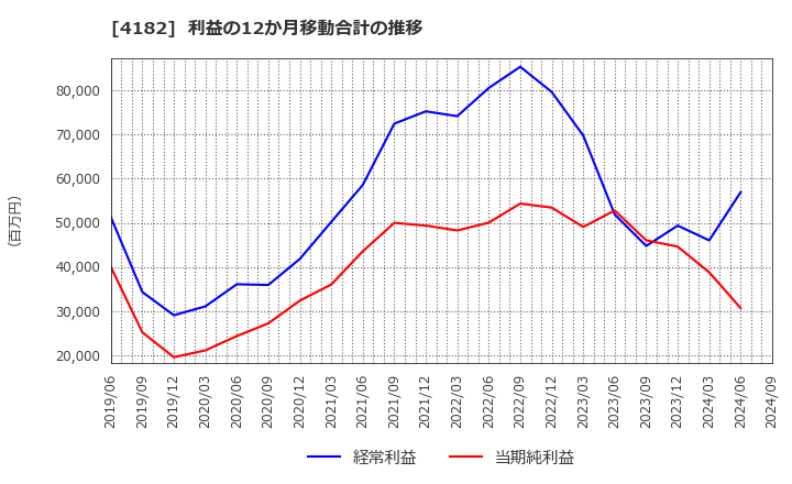 4182 三菱ガス化学(株): 利益の12か月移動合計の推移