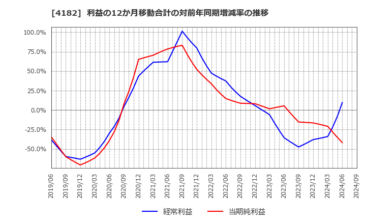 4182 三菱ガス化学(株): 利益の12か月移動合計の対前年同期増減率の推移