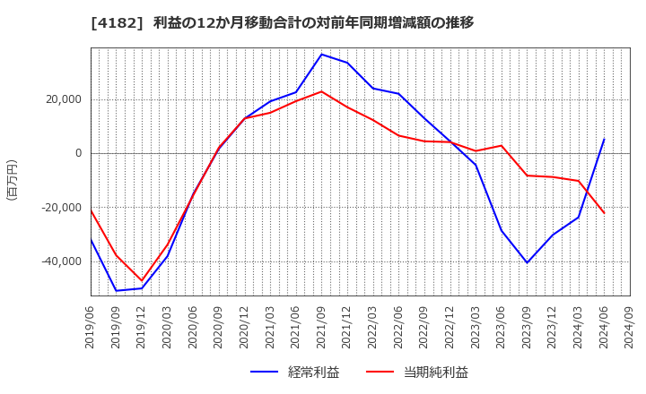 4182 三菱ガス化学(株): 利益の12か月移動合計の対前年同期増減額の推移