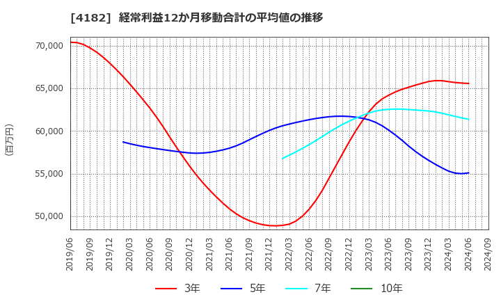 4182 三菱ガス化学(株): 経常利益12か月移動合計の平均値の推移