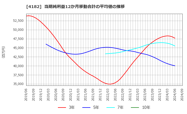 4182 三菱ガス化学(株): 当期純利益12か月移動合計の平均値の推移