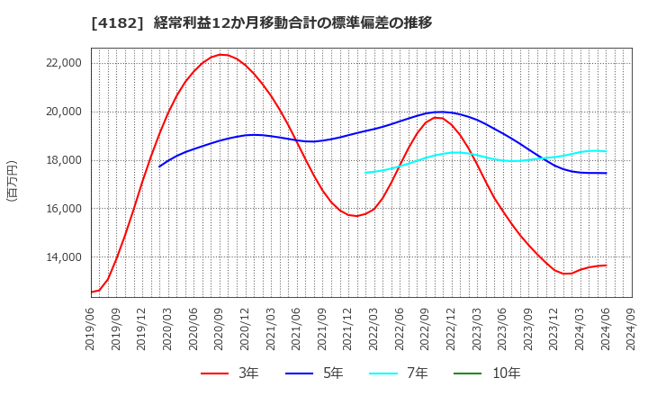 4182 三菱ガス化学(株): 経常利益12か月移動合計の標準偏差の推移