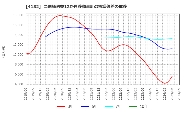 4182 三菱ガス化学(株): 当期純利益12か月移動合計の標準偏差の推移