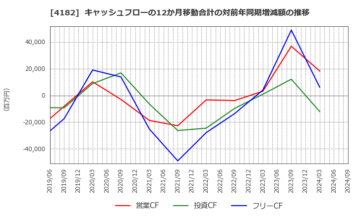 4182 三菱ガス化学(株): キャッシュフローの12か月移動合計の対前年同期増減額の推移