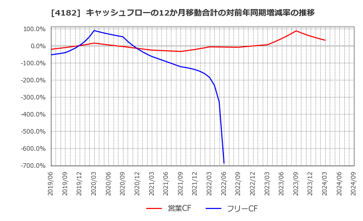 4182 三菱ガス化学(株): キャッシュフローの12か月移動合計の対前年同期増減率の推移