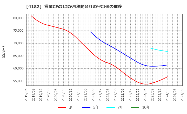 4182 三菱ガス化学(株): 営業CFの12か月移動合計の平均値の推移