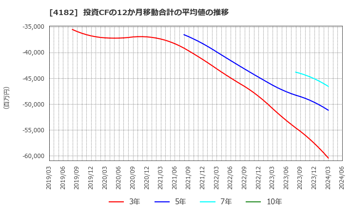 4182 三菱ガス化学(株): 投資CFの12か月移動合計の平均値の推移