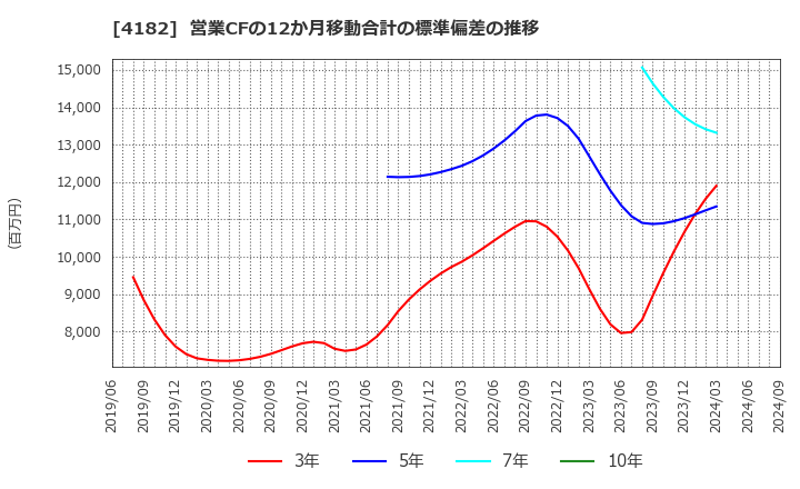 4182 三菱ガス化学(株): 営業CFの12か月移動合計の標準偏差の推移