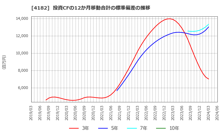 4182 三菱ガス化学(株): 投資CFの12か月移動合計の標準偏差の推移