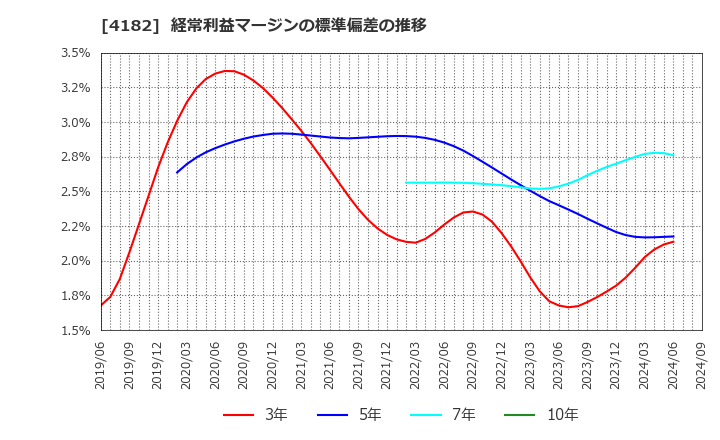 4182 三菱ガス化学(株): 経常利益マージンの標準偏差の推移