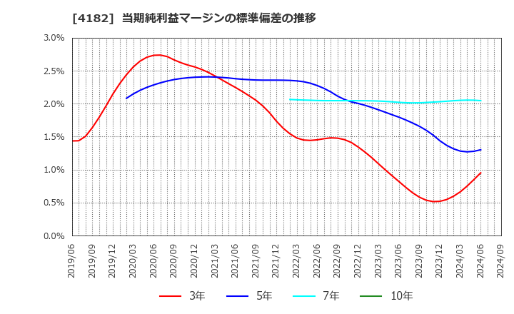 4182 三菱ガス化学(株): 当期純利益マージンの標準偏差の推移