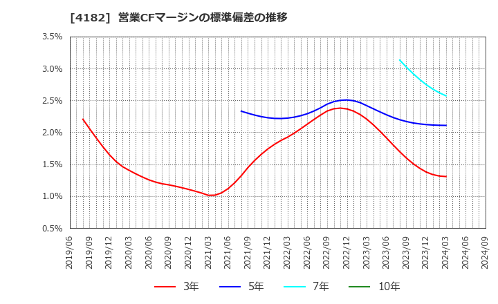 4182 三菱ガス化学(株): 営業CFマージンの標準偏差の推移