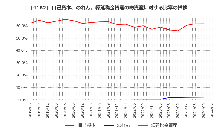 4182 三菱ガス化学(株): 自己資本、のれん、繰延税金資産の総資産に対する比率の推移