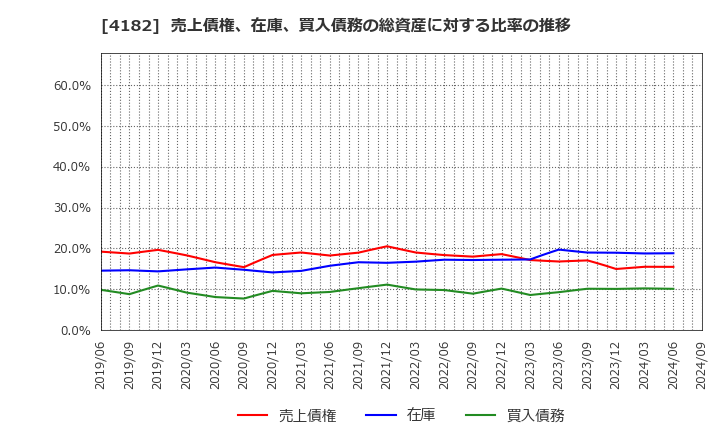 4182 三菱ガス化学(株): 売上債権、在庫、買入債務の総資産に対する比率の推移