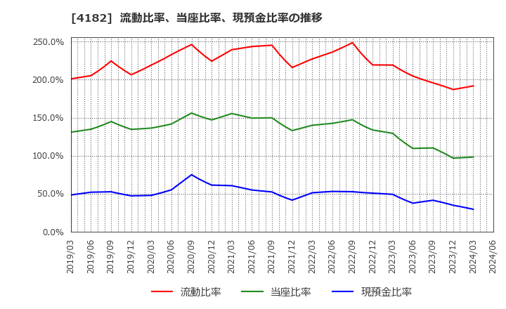 4182 三菱ガス化学(株): 流動比率、当座比率、現預金比率の推移