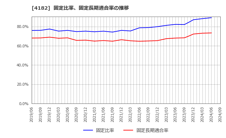 4182 三菱ガス化学(株): 固定比率、固定長期適合率の推移