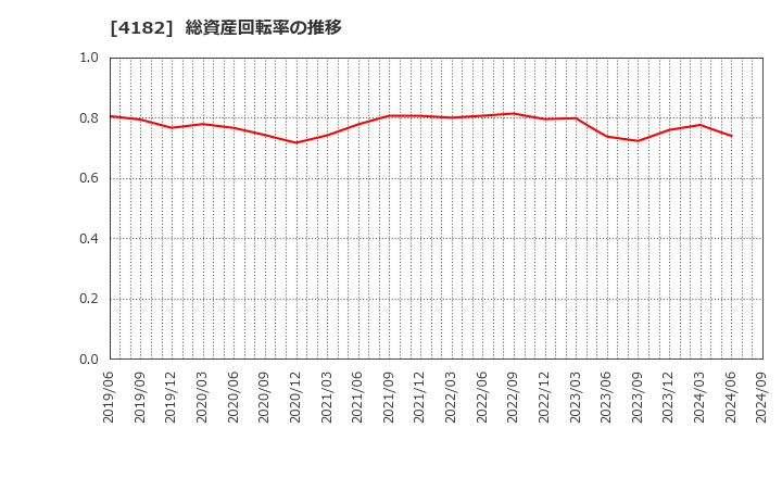 4182 三菱ガス化学(株): 総資産回転率の推移