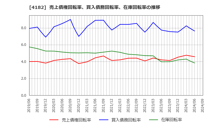 4182 三菱ガス化学(株): 売上債権回転率、買入債務回転率、在庫回転率の推移