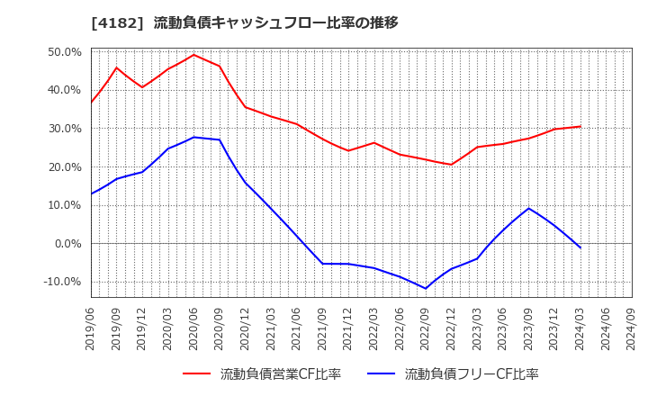 4182 三菱ガス化学(株): 流動負債キャッシュフロー比率の推移