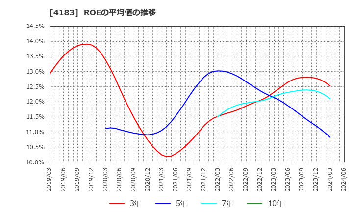 4183 三井化学(株): ROEの平均値の推移