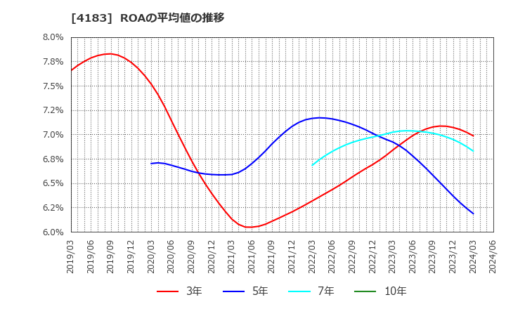 4183 三井化学(株): ROAの平均値の推移
