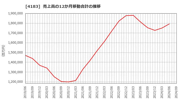 4183 三井化学(株): 売上高の12か月移動合計の推移