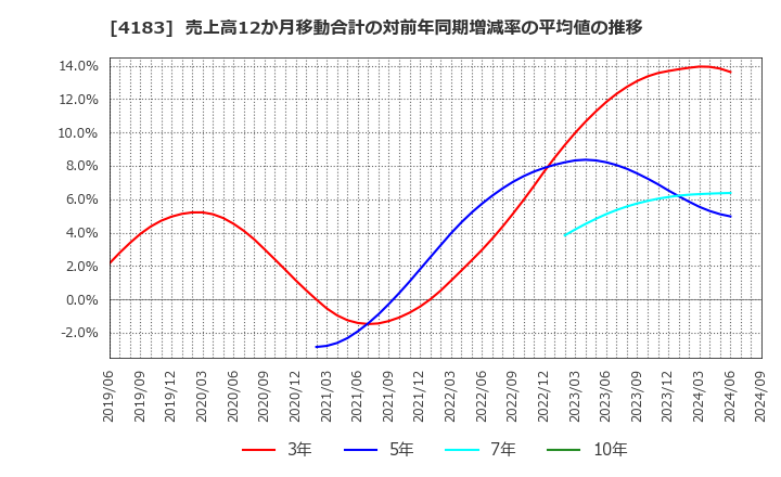 4183 三井化学(株): 売上高12か月移動合計の対前年同期増減率の平均値の推移