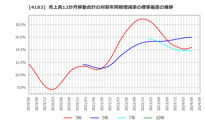 4183 三井化学(株): 売上高12か月移動合計の対前年同期増減率の標準偏差の推移