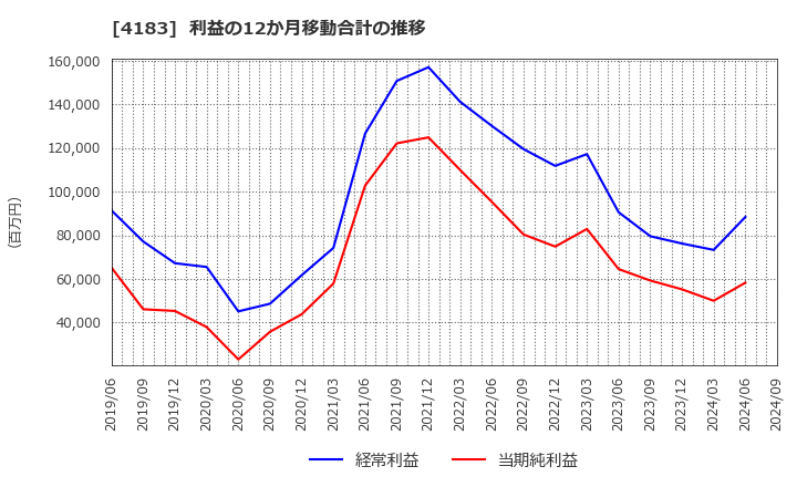 4183 三井化学(株): 利益の12か月移動合計の推移