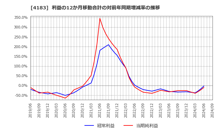 4183 三井化学(株): 利益の12か月移動合計の対前年同期増減率の推移