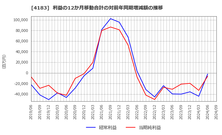 4183 三井化学(株): 利益の12か月移動合計の対前年同期増減額の推移