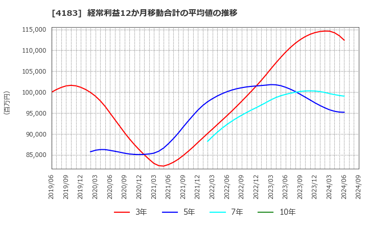 4183 三井化学(株): 経常利益12か月移動合計の平均値の推移