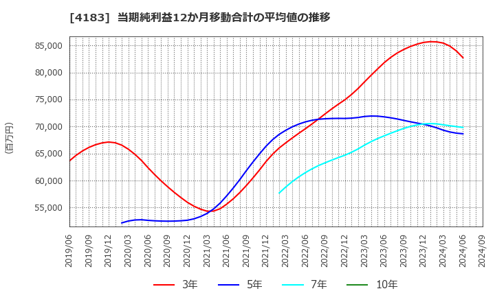 4183 三井化学(株): 当期純利益12か月移動合計の平均値の推移