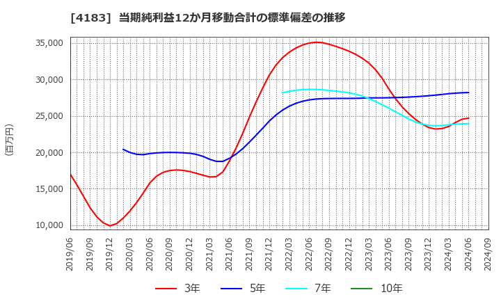 4183 三井化学(株): 当期純利益12か月移動合計の標準偏差の推移