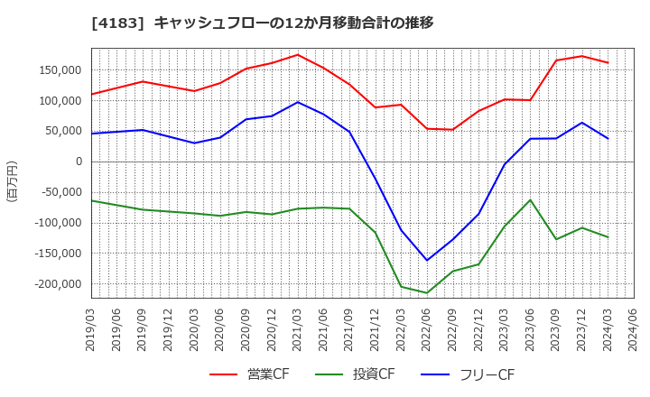 4183 三井化学(株): キャッシュフローの12か月移動合計の推移