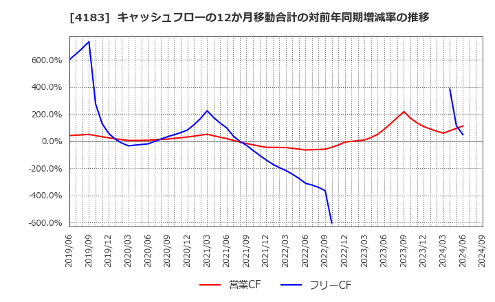 4183 三井化学(株): キャッシュフローの12か月移動合計の対前年同期増減率の推移