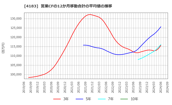 4183 三井化学(株): 営業CFの12か月移動合計の平均値の推移