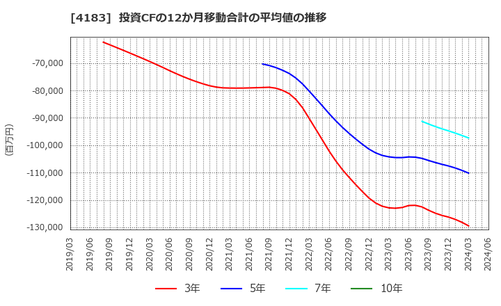 4183 三井化学(株): 投資CFの12か月移動合計の平均値の推移