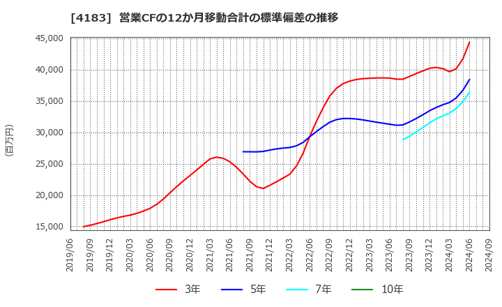 4183 三井化学(株): 営業CFの12か月移動合計の標準偏差の推移