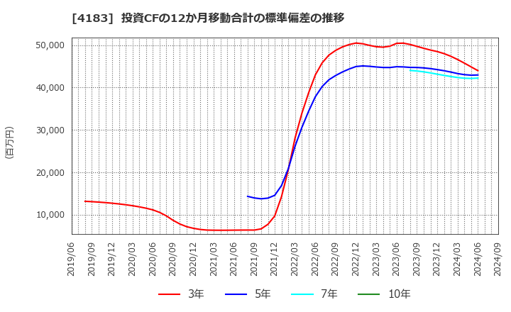 4183 三井化学(株): 投資CFの12か月移動合計の標準偏差の推移