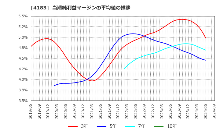 4183 三井化学(株): 当期純利益マージンの平均値の推移